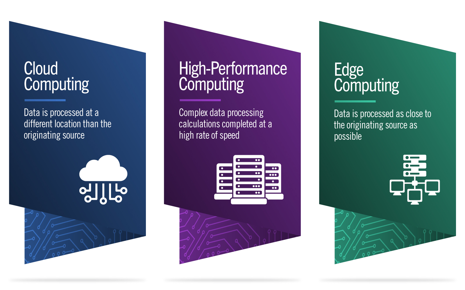 Cloud computing, High-Performance Computing, and Edge Computing
