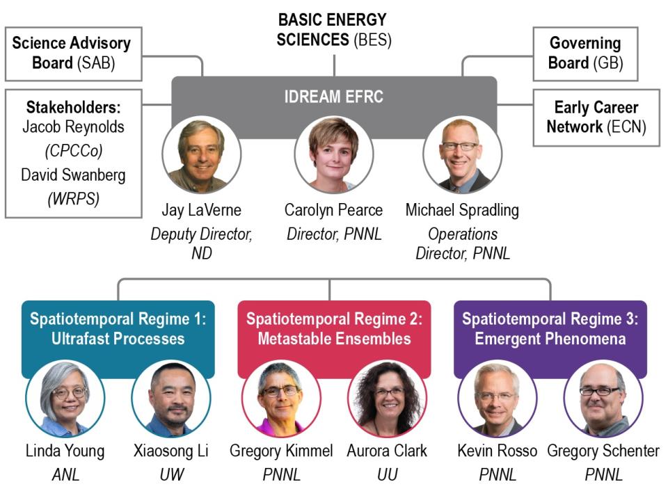 IDREAM org chart effective Fall 2024